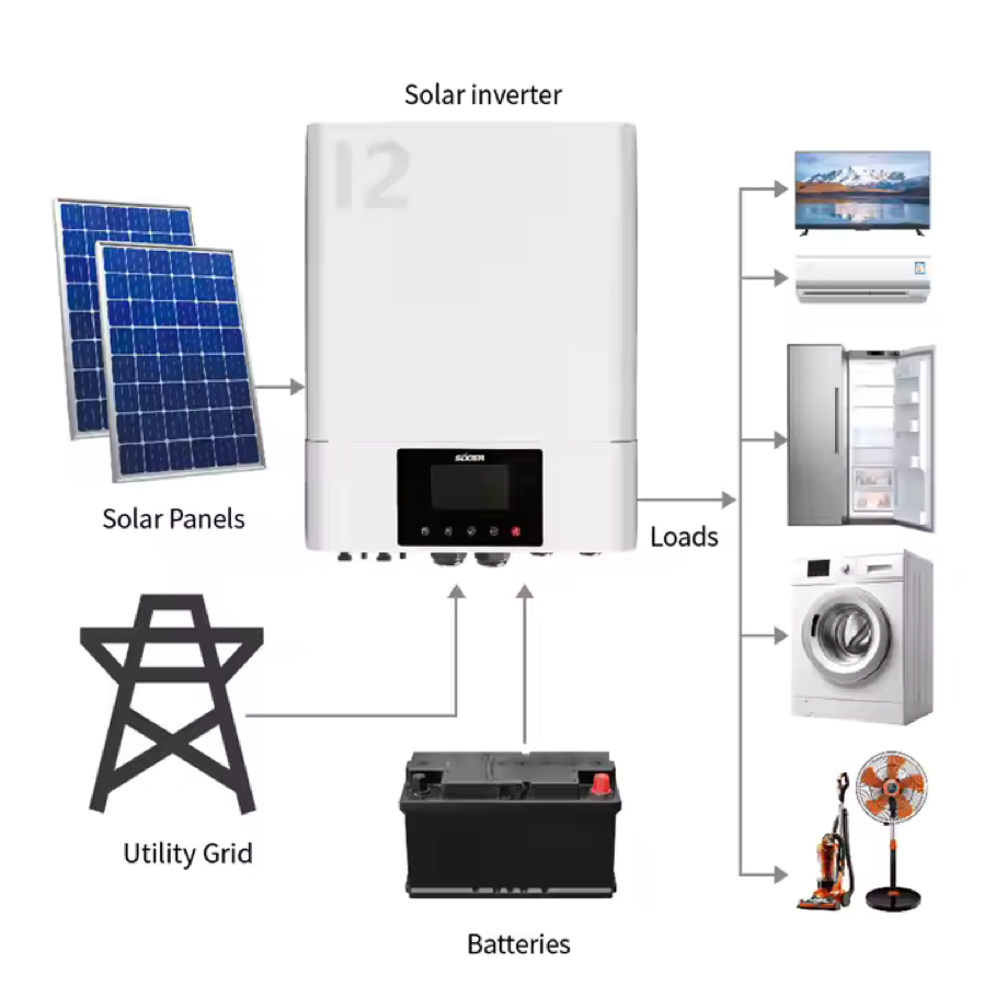 Schéma du système : panneaux solaires et batterie alimentent l'onduleur, qui alimente les appareils de la maison